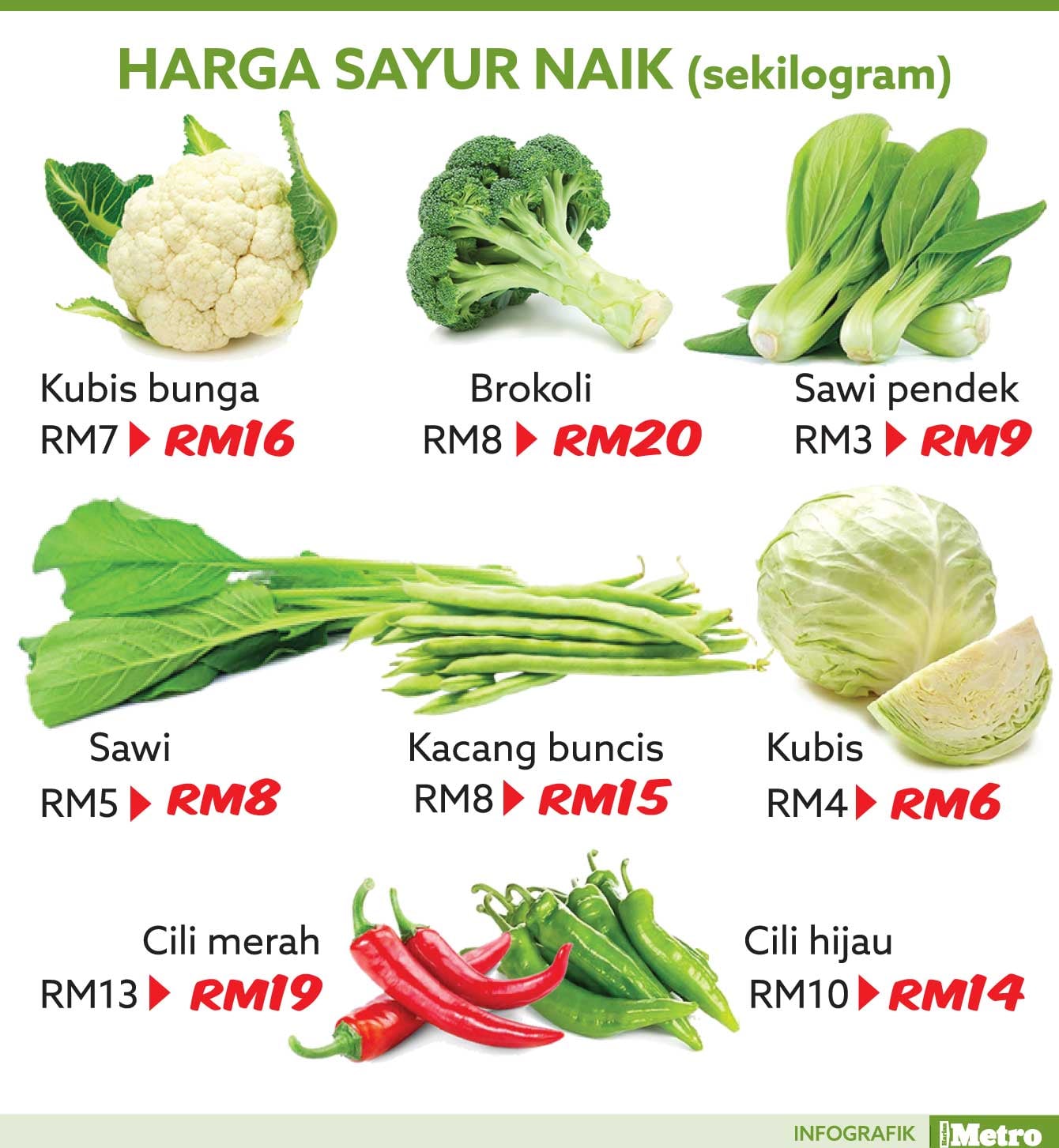 KENAIKAN HARGA SAYUR